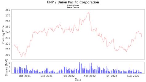 union pacific corp stock price news